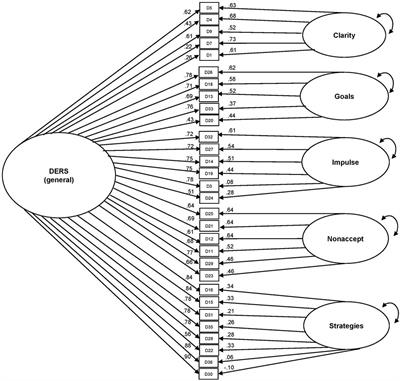 Psychometric Properties of the <mark class="highlighted">Difficulties in Emotion Regulation Scale (DERS)</mark> and Its Short Forms in Adults With Emotional Disorders